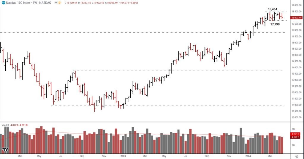 NDX April 12 2024 end of week