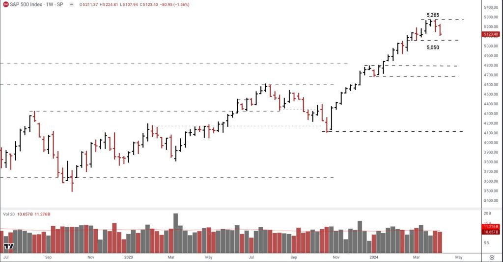 SPX April 12 2024 end of week 